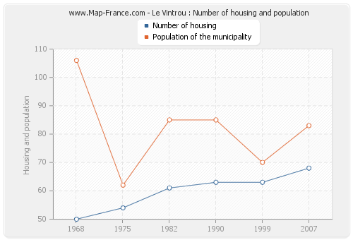 Le Vintrou : Number of housing and population